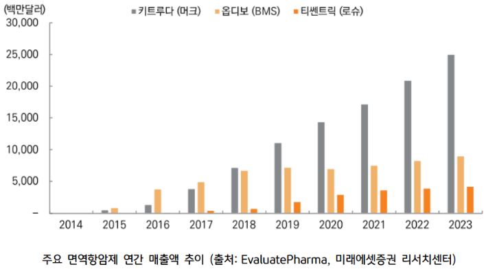 주요 '면역항암제'의 연간 매출액 추이를 보여주는 자료.